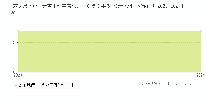 茨城県水戸市元吉田町字吉沢裏１０５０番５ 公示地価 地価推移[2023-2024]