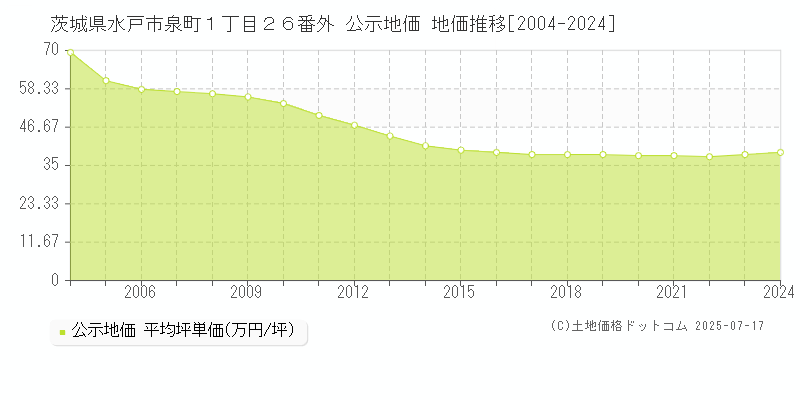 茨城県水戸市泉町１丁目２６番外 公示地価 地価推移[2004-2024]