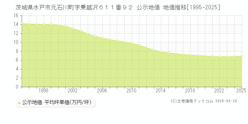 茨城県水戸市元石川町字乗越沢６１１番９２ 公示地価 地価推移[1995-2025]