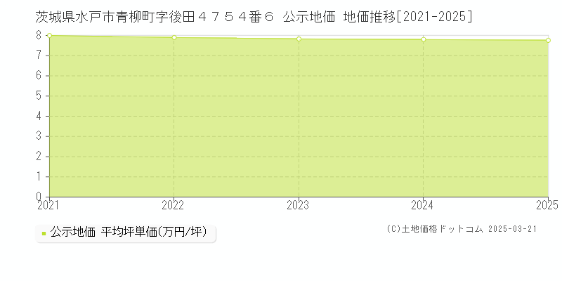 茨城県水戸市青柳町字後田４７５４番６ 公示地価 地価推移[2021-2025]