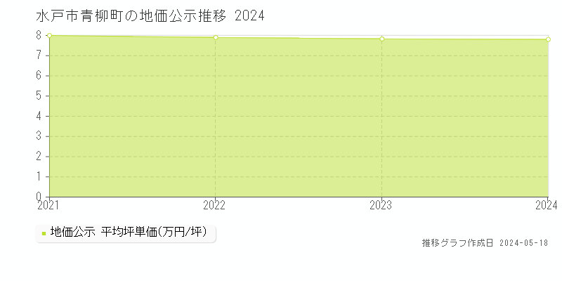 水戸市青柳町の地価公示推移グラフ 
