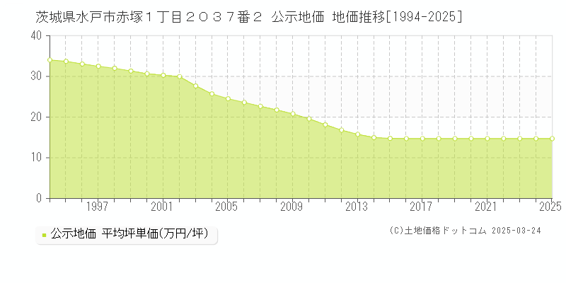 茨城県水戸市赤塚１丁目２０３７番２ 公示地価 地価推移[1994-2025]