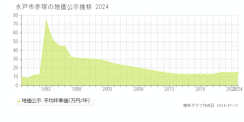 水戸市赤塚の地価公示推移グラフ 