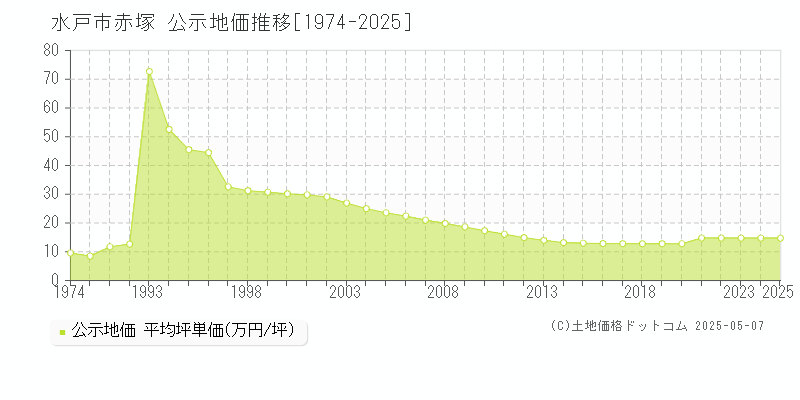 赤塚(水戸市)の公示地価推移グラフ(坪単価)[1974-2025年]