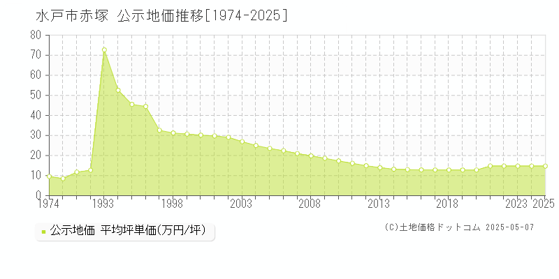 水戸市赤塚の地価公示推移グラフ 