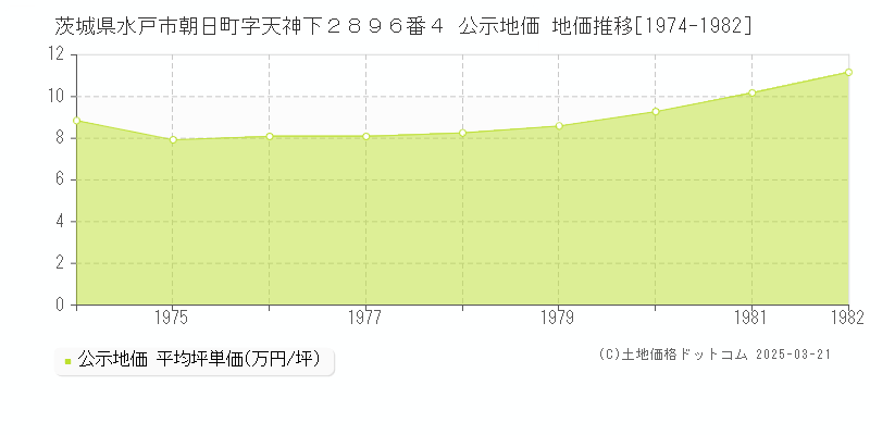 茨城県水戸市朝日町字天神下２８９６番４ 公示地価 地価推移[1974-1982]