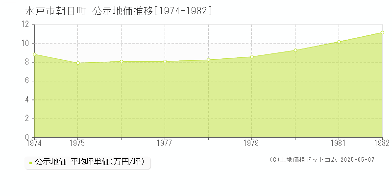 水戸市朝日町の地価公示推移グラフ 