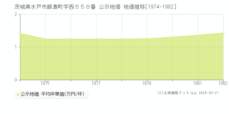 茨城県水戸市飯島町字西５５８番 公示地価 地価推移[1974-1982]