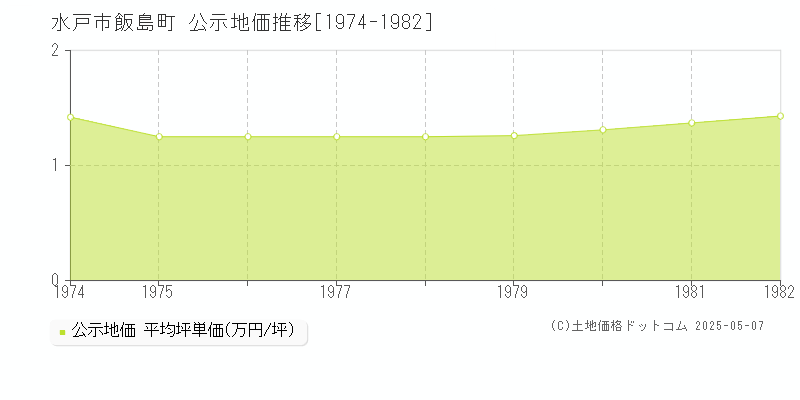 飯島町(水戸市)の公示地価推移グラフ(坪単価)[1974-1982年]