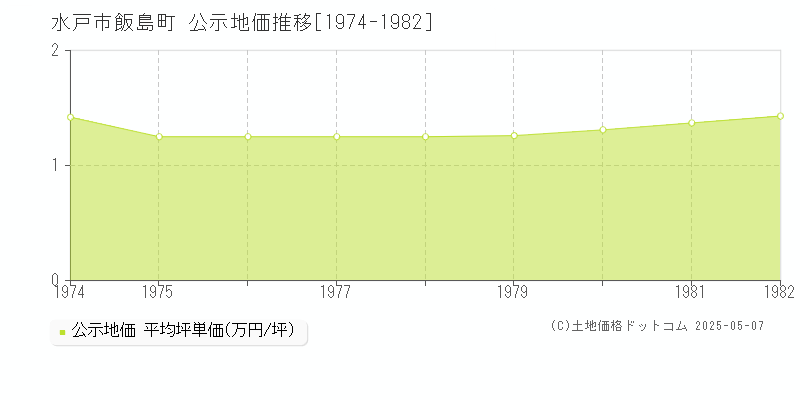 水戸市飯島町の地価公示推移グラフ 