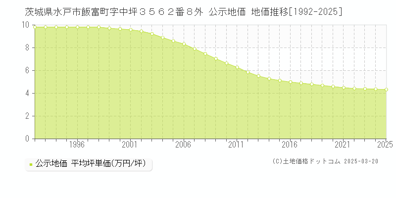 茨城県水戸市飯富町字中坪３５６２番８外 公示地価 地価推移[1992-2025]