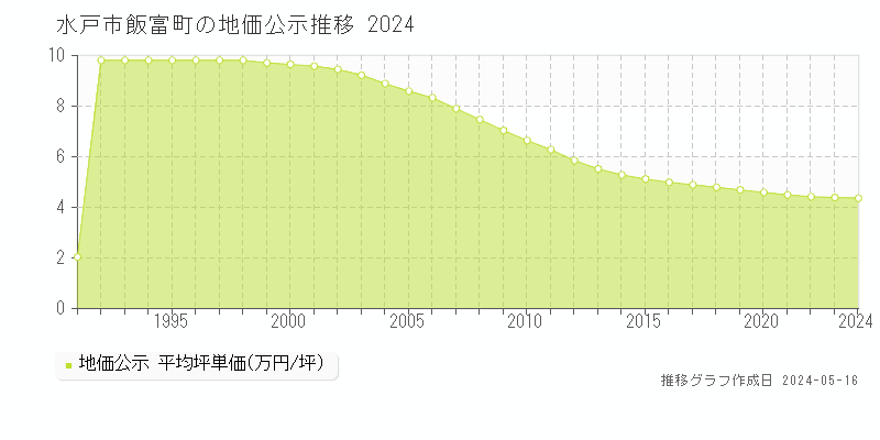 水戸市飯富町の地価公示推移グラフ 