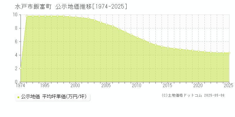 飯富町(水戸市)の公示地価推移グラフ(坪単価)[1974-2025年]