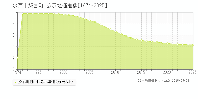 水戸市飯富町の地価公示推移グラフ 