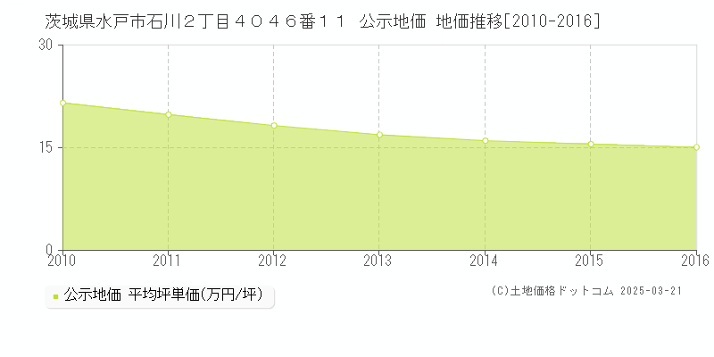 茨城県水戸市石川２丁目４０４６番１１ 公示地価 地価推移[2010-2016]