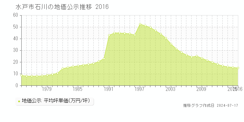 水戸市石川の地価公示推移グラフ 