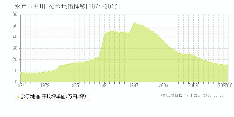 石川(水戸市)の公示地価推移グラフ(坪単価)[1974-2016年]