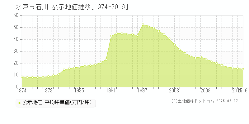 水戸市石川の地価公示推移グラフ 