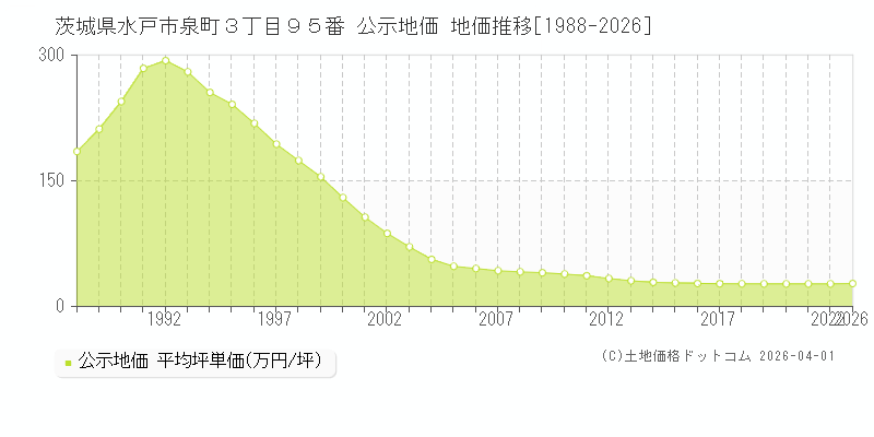 茨城県水戸市泉町３丁目９５番 公示価格 地価推移[1988-2026]