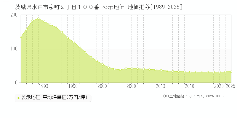 茨城県水戸市泉町２丁目１００番 公示地価 地価推移[1989-2025]