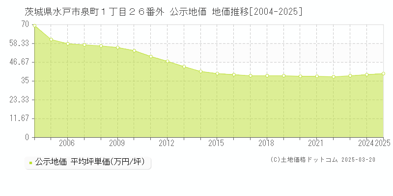 茨城県水戸市泉町１丁目２６番外 公示地価 地価推移[2004-2025]