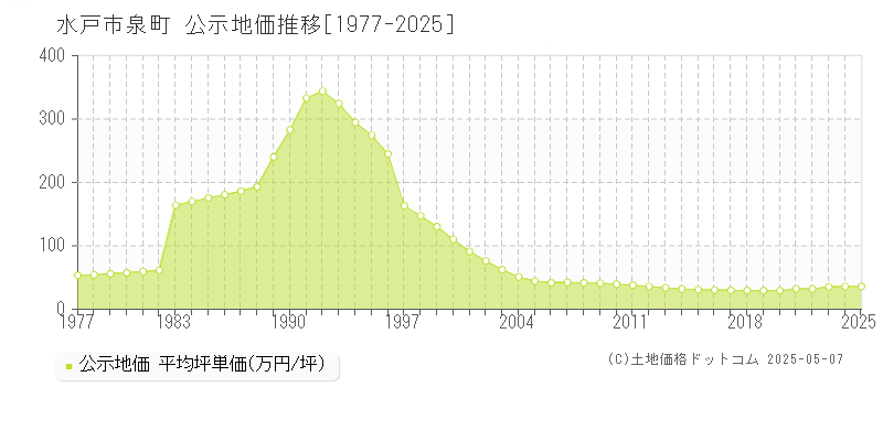 泉町(水戸市)の公示地価推移グラフ(坪単価)[1977-2025年]