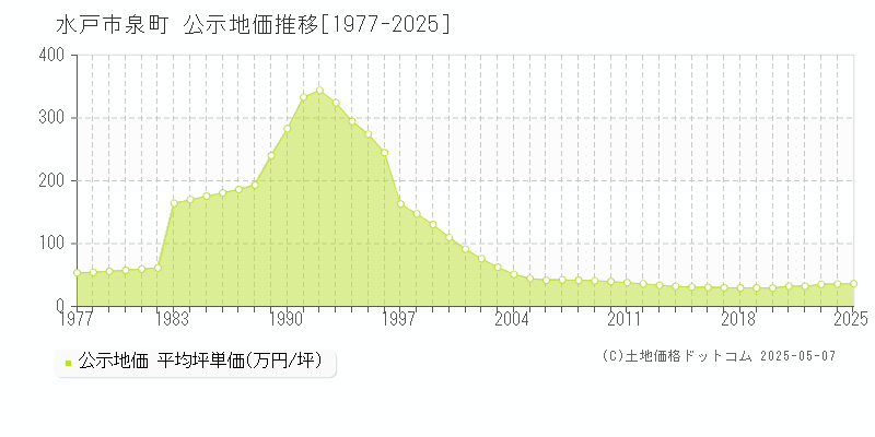 水戸市泉町の地価公示推移グラフ 