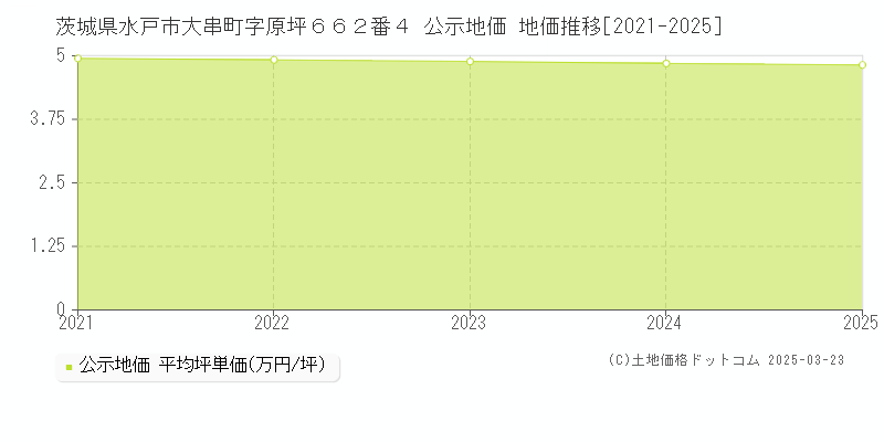茨城県水戸市大串町字原坪６６２番４ 公示地価 地価推移[2021-2025]