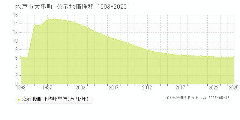 大串町(水戸市)の公示地価推移グラフ(坪単価)[1993-2025年]