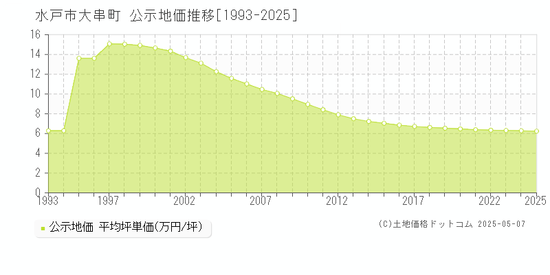 水戸市大串町の地価公示推移グラフ 