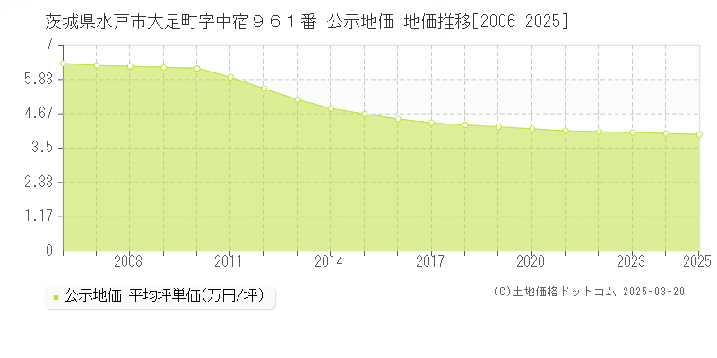 茨城県水戸市大足町字中宿９６１番 公示地価 地価推移[2006-2025]