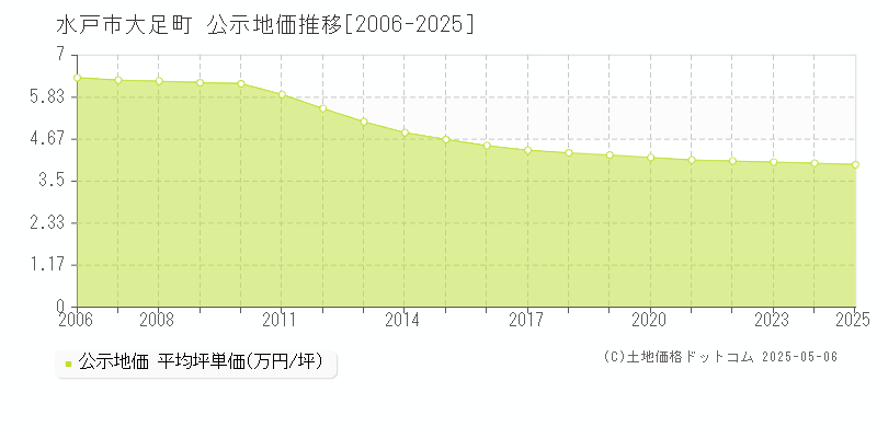 大足町(水戸市)の公示地価推移グラフ(坪単価)[2006-2025年]