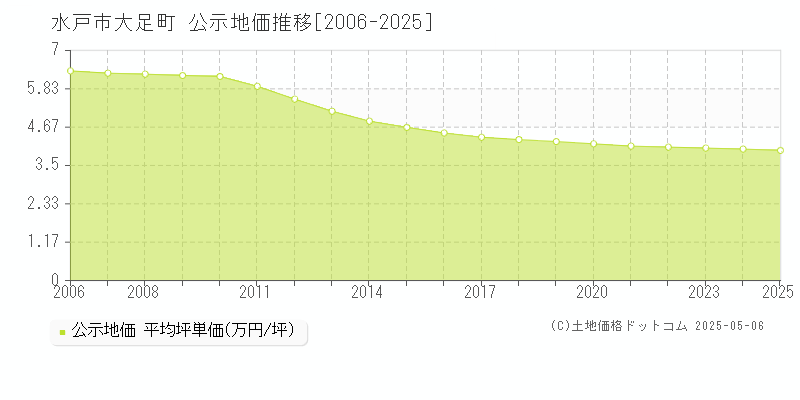 水戸市大足町の地価公示推移グラフ 