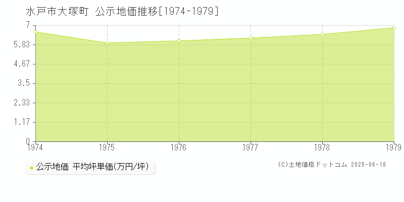 水戸市大塚町の地価公示推移グラフ 