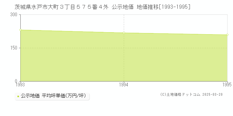 茨城県水戸市大町３丁目５７５番４外 公示地価 地価推移[1993-1995]