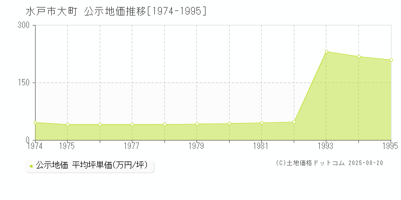 大町(水戸市)の公示地価推移グラフ(坪単価)[1974-1995年]