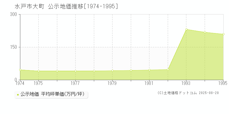 水戸市大町の地価公示推移グラフ 