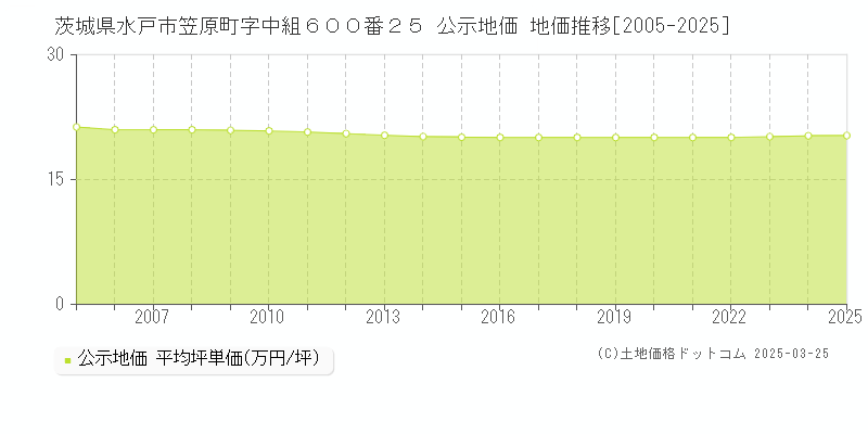 茨城県水戸市笠原町字中組６００番２５ 公示地価 地価推移[2005-2025]