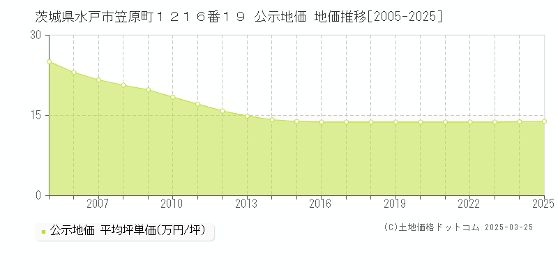 茨城県水戸市笠原町１２１６番１９ 公示地価 地価推移[2005-2025]