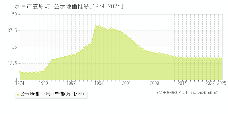 笠原町(水戸市)の公示地価推移グラフ(坪単価)[1974-2025年]
