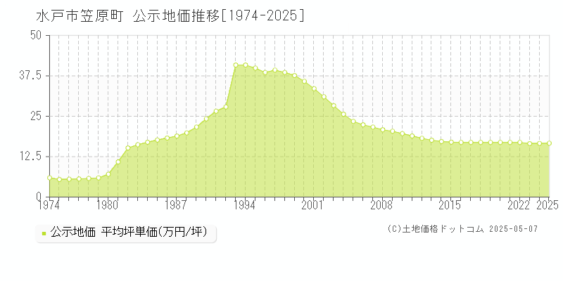 水戸市笠原町の地価公示推移グラフ 