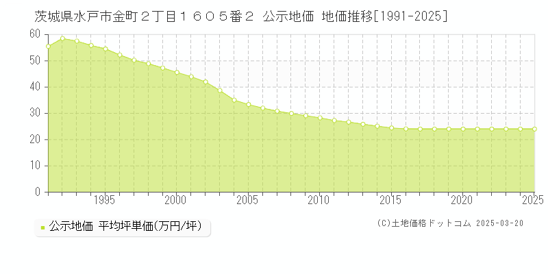 茨城県水戸市金町２丁目１６０５番２ 公示地価 地価推移[1991-2025]