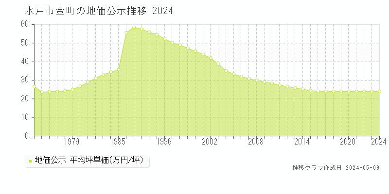 水戸市金町の地価公示推移グラフ 
