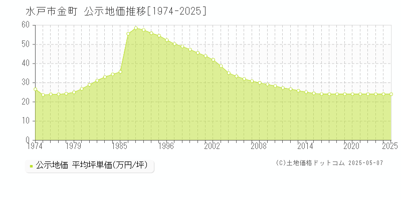 金町(水戸市)の公示地価推移グラフ(坪単価)[1974-2025年]