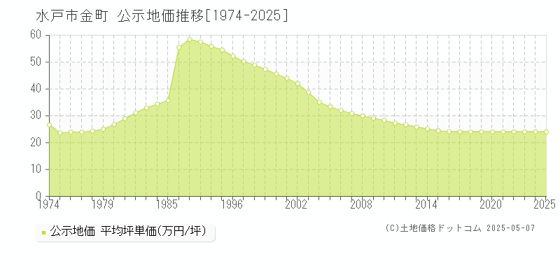 水戸市金町の地価公示推移グラフ 