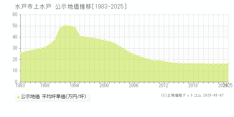 水戸市上水戸の地価公示推移グラフ 