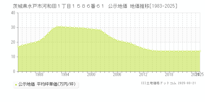 茨城県水戸市河和田１丁目１５８６番６１ 公示地価 地価推移[1983-2025]