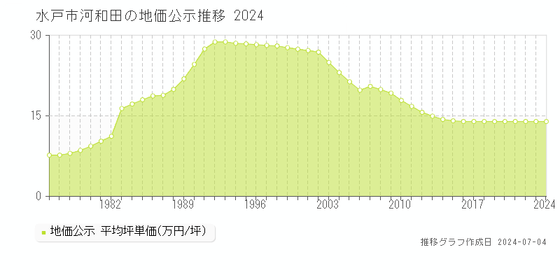 水戸市河和田の地価公示推移グラフ 