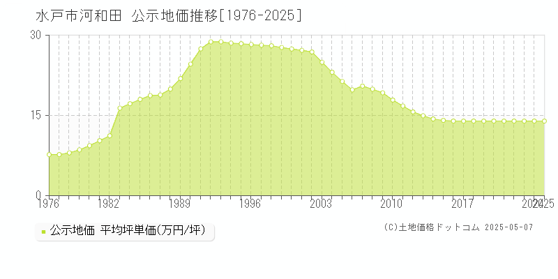 河和田(水戸市)の公示地価推移グラフ(坪単価)[1976-2025年]