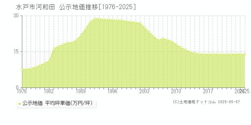 水戸市河和田の地価公示推移グラフ 